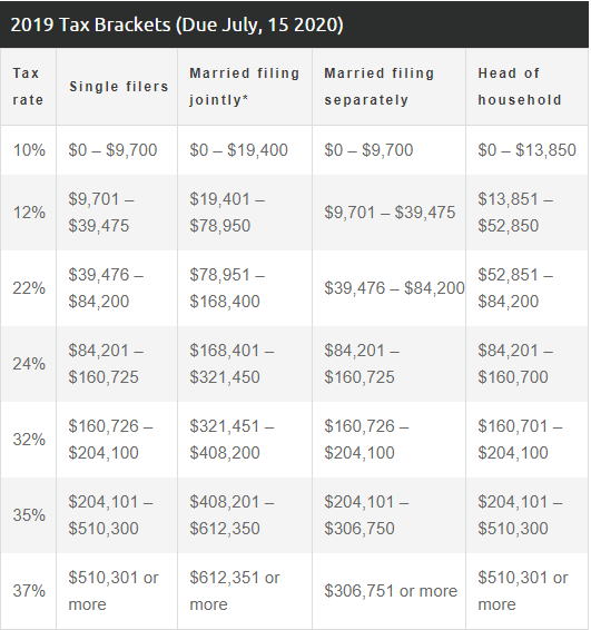 A breakdown of the 2019 U.S. tax brackets