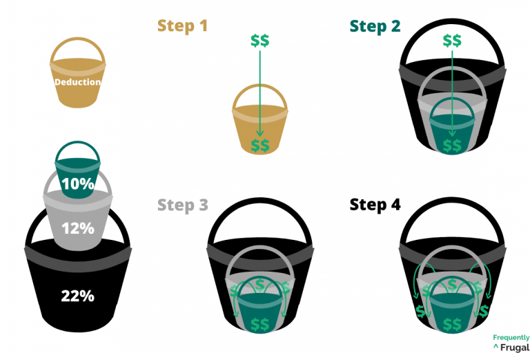 Illustration of the described bucket metaphor