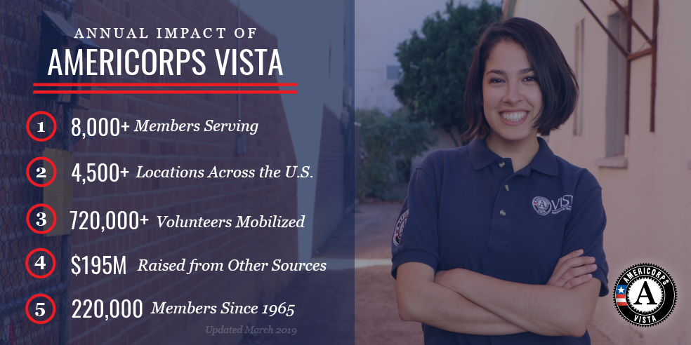 Statistics regarding the annual impact of AmeriCorps VISTA